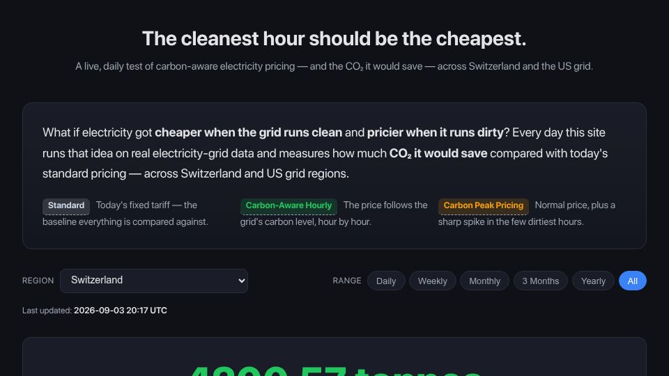 Screenshot of carbonawarepricing.com: Carbon-aware electricity pricing, measured daily on 38 grids