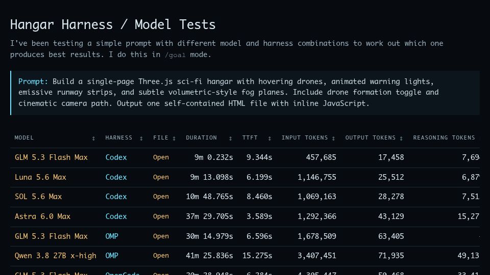 Screenshot of alvins82.github.io: I tested 10 model/harness combinations on the same Three.js task